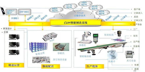 數(shù)字經(jīng)濟(jì)賦能,助力企業(yè)從 制造 邁向 智能制造