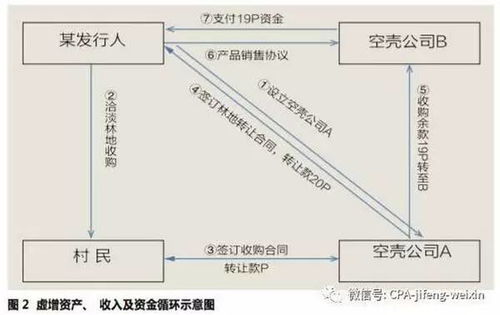 證監(jiān)會(huì)是這樣稽查ipo財(cái)務(wù)造假的 看一遍,勝做10年投行