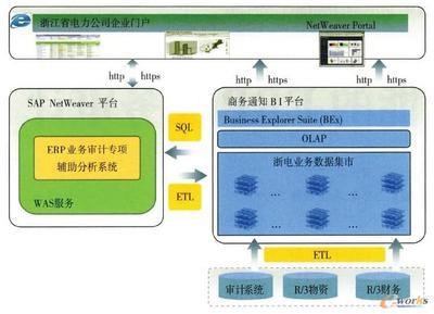 基于商務(wù)智能的ERP業(yè)務(wù)審計(jì)-拓步ERP|ERP系統(tǒng)|ERP軟件|免費(fèi)ERP系統(tǒng)軟件|免費(fèi)進(jìn)銷(xiāo)存軟件|生產(chǎn)管理軟件|文檔管理軟件|倉(cāng)庫(kù)管理軟件|免費(fèi)下載-深圳拓步軟件公司